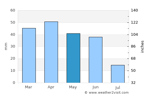 Brigham City average rain in May