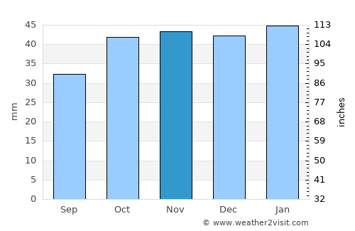 Brigham City average rain in November