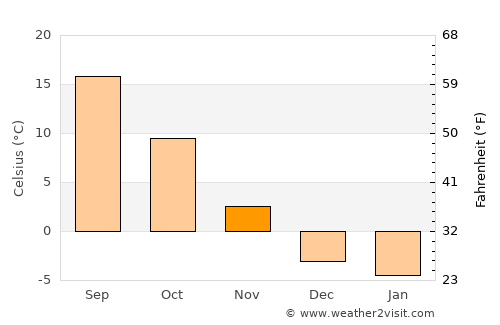 Brigham City average temperature in November