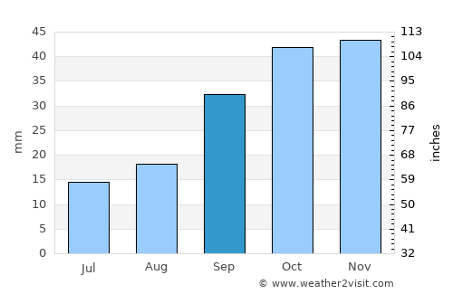 Brigham City average rain in September