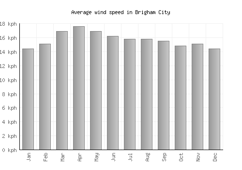 Brigham City average winspeed by month (km/h)