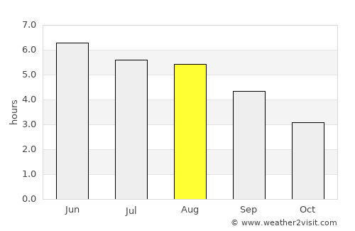 Brighouse average rain in August