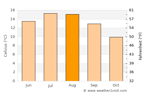 Brighouse average temperature in August