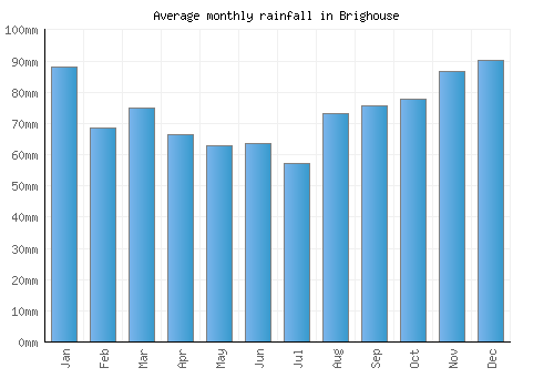 Brighouse monthly rainfall chart (mm)