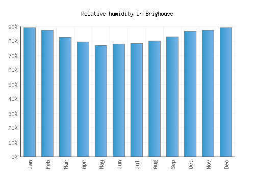 Brighouse relative humidity averages