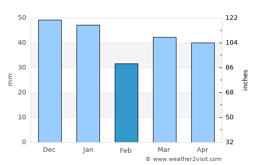 Brightlingsea average rain in February
