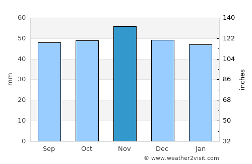 Brightlingsea average rain in November