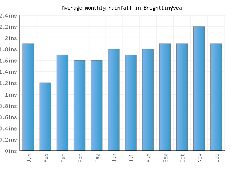 Brightlingsea monthly rainfall chart (inches)