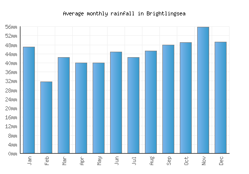 Brightlingsea monthly rainfall chart (mm)