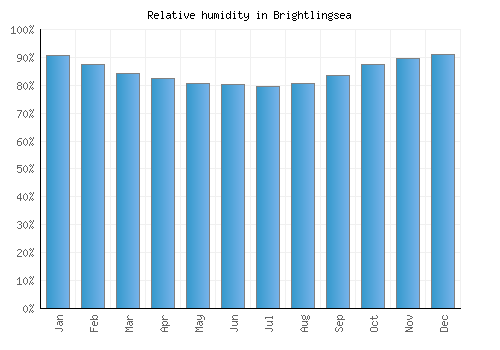 Brightlingsea relative humidity averages