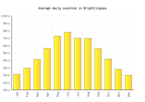 Brightlingsea average daily sunshine chart