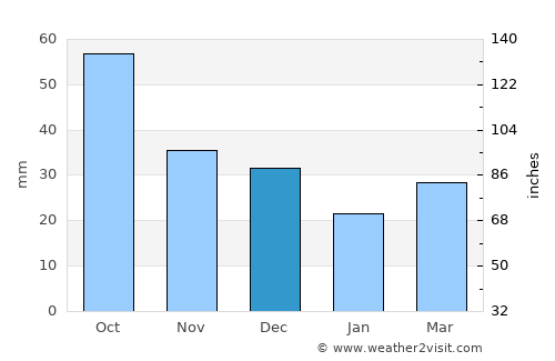 Brighton average rain in December
