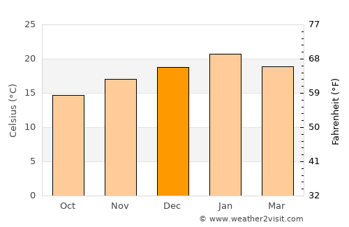 Brighton average temperature in December