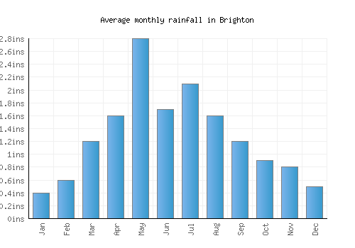 Brighton monthly rainfall chart (inches)