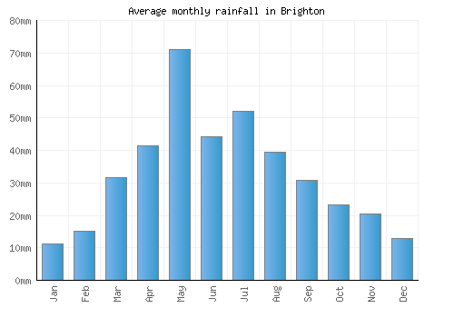 Brighton monthly rainfall chart (mm)