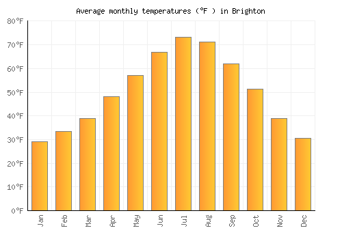 Brighton average temperature chart (Fahrenheit)