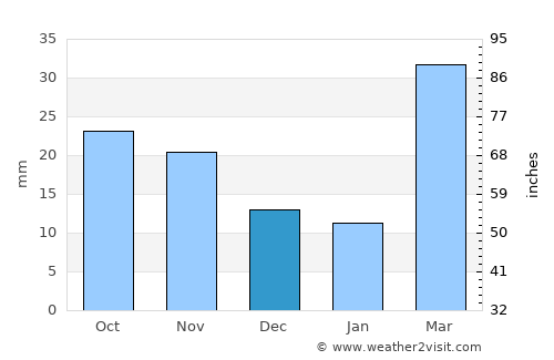 Brighton average rain in December