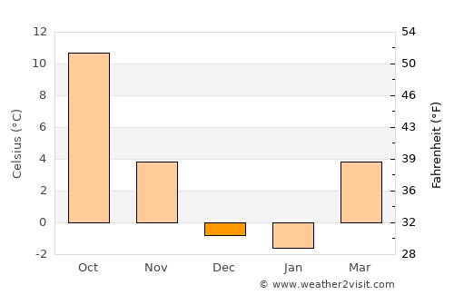 Brighton average temperature in December