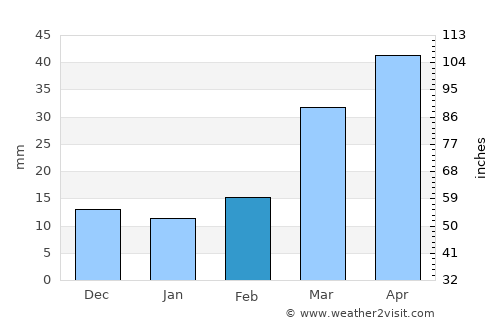Brighton average rain in February
