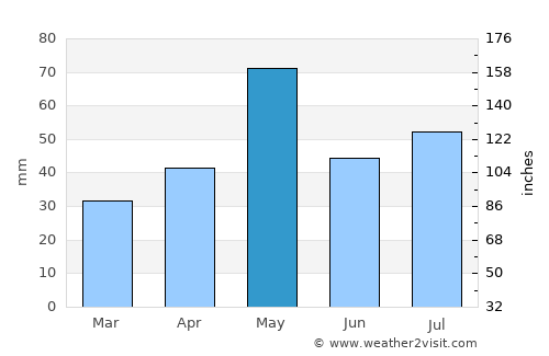 Brighton average rain in May