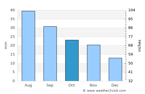 Brighton average rain in October
