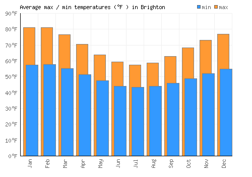 Brighton average minimum / maximum temperatures (Fahrenheit)