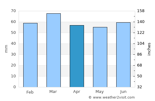 Brighton average rain in April
