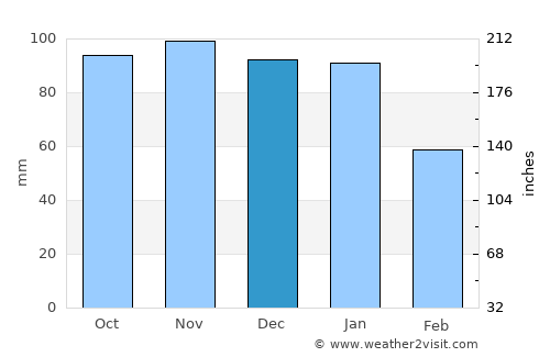 Brighton average rain in December