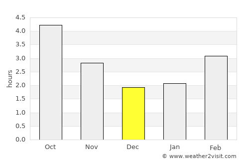 Brighton average rain in December