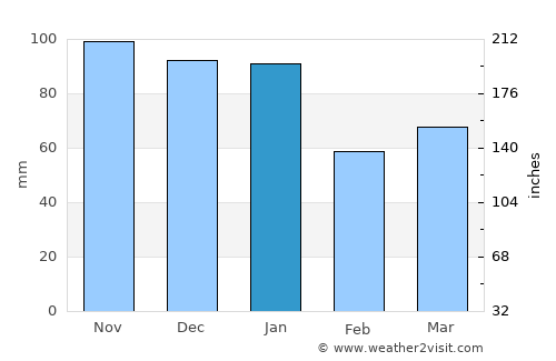 Brighton average rain in January