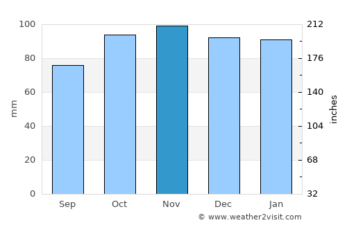 Brighton average rain in November