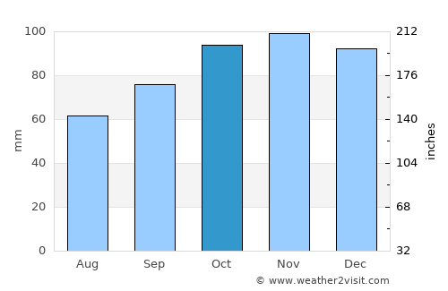 Brighton average rain in October