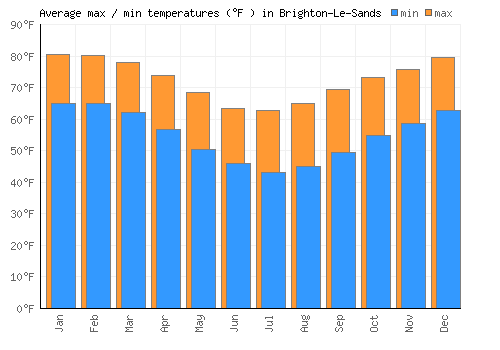 Brighton-Le-Sands average minimum / maximum temperatures (Fahrenheit)