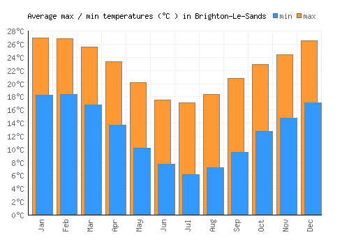 Brighton-Le-Sands average minimum / maximum temperatures (Celsius)