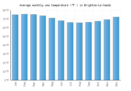 Brighton-Le-Sands average sea temperature chart (Fahrenheit)