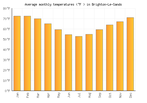 Brighton-Le-Sands average temperature chart (Fahrenheit)