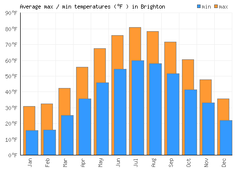 Brighton average minimum / maximum temperatures (Fahrenheit)