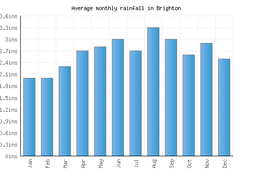 Brighton monthly rainfall chart (inches)