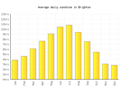 Brighton average daily sunshine chart