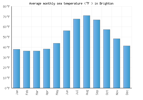 Brighton average sea temperature chart (Fahrenheit)