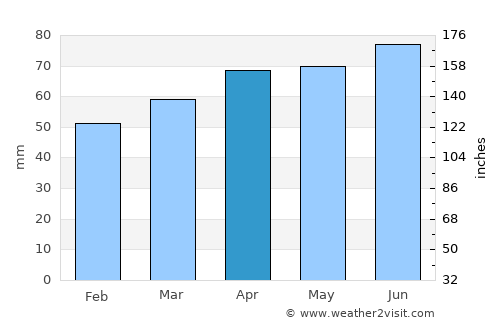 Brighton average rain in April