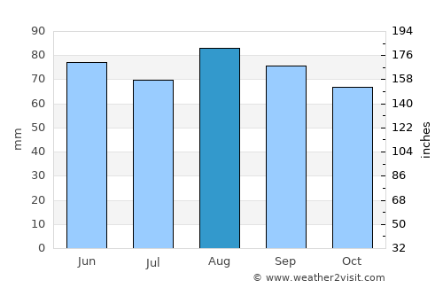 Brighton average rain in August