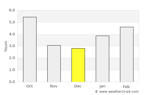 Brighton average rain in December
