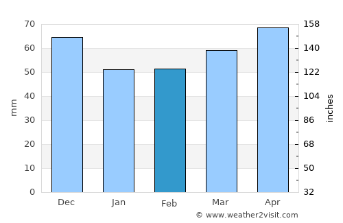 Brighton average rain in February