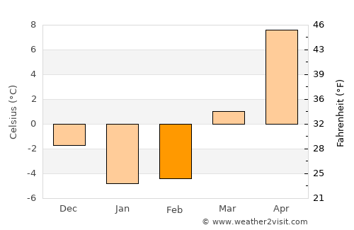 Brighton average temperature in February