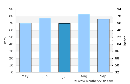 Brighton average rain in July