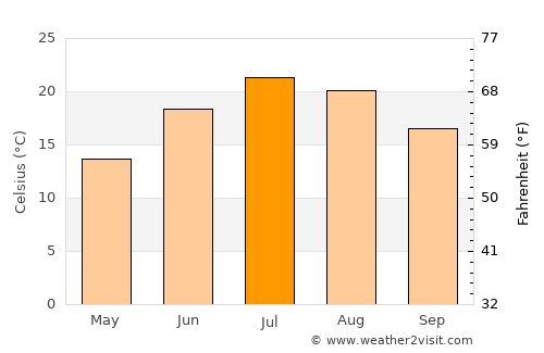 Brighton average temperature in July