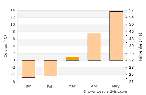 Brighton average temperature in March