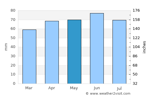 Brighton average rain in May