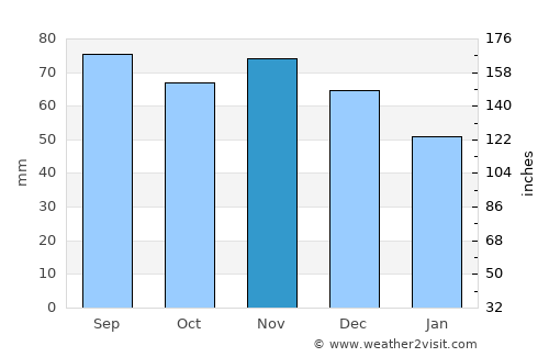 Brighton average rain in November